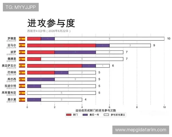 2026年世界杯西班牙与沙特比赛赛后数据总结及球员表现评估